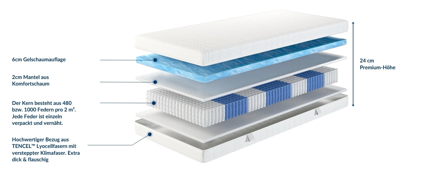 Schichtaufbau eines Gel-TFK mit mehreren Materiallagen und Dämmstoffen.