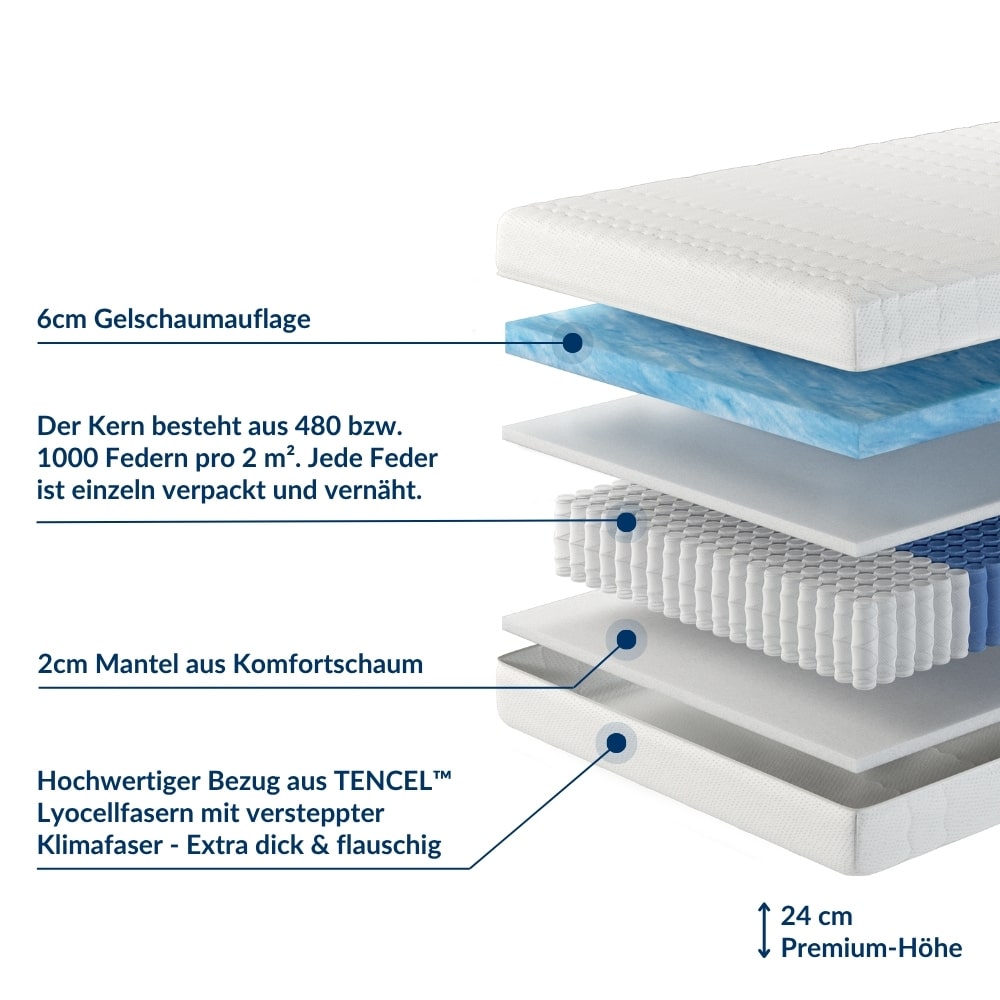 Querschnitt eines GelTFK-Matratzenaufbaus mit Schichten aus Komfortschaum, TENCEL-Lyocellfasern und 4 cm Premium-Höhe