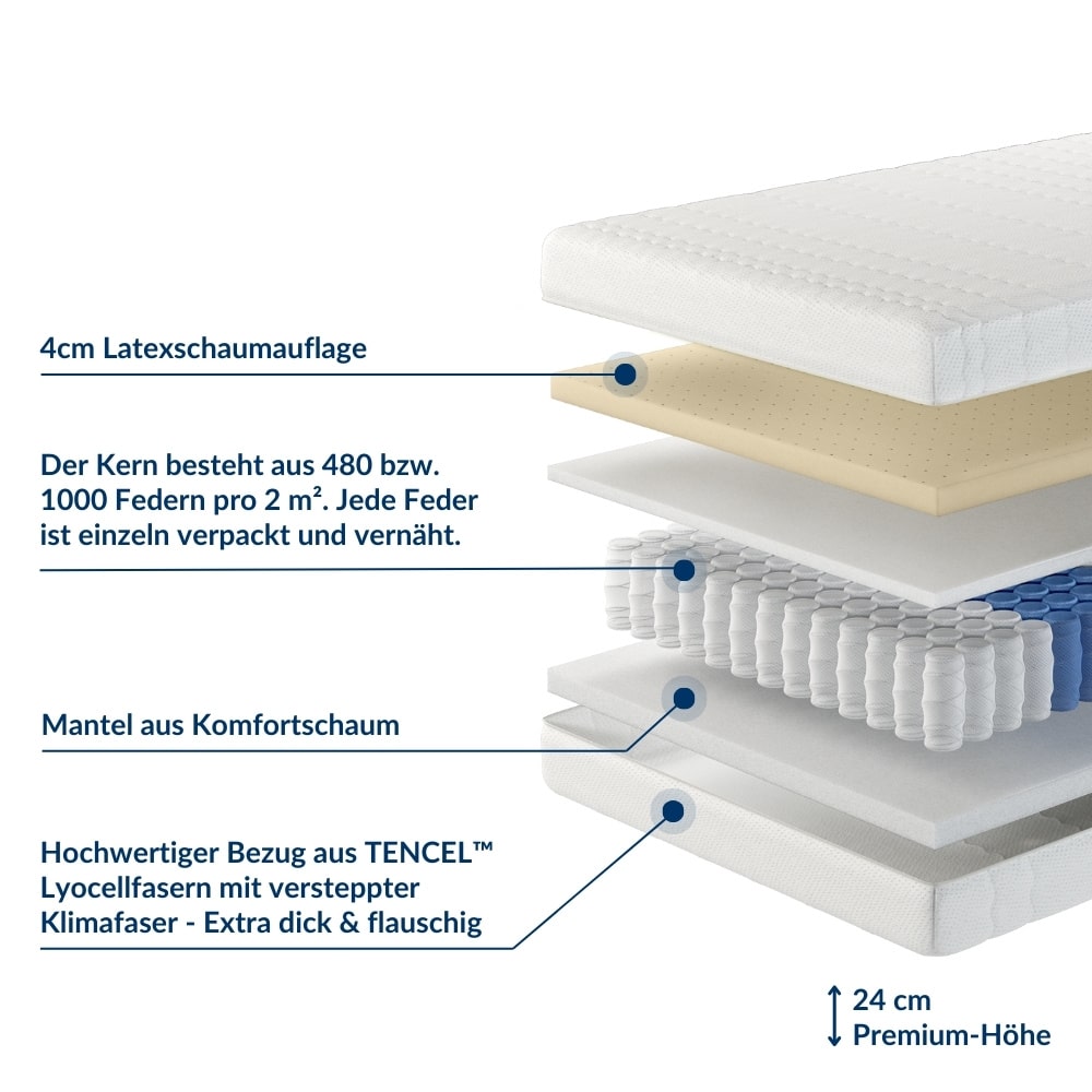 Aufbau eines mobilen Latex TFK mit 4 cm Latexauflage, Komfortschaummantel, TENCEL Lyocellfaser und 24 cm Höhe.