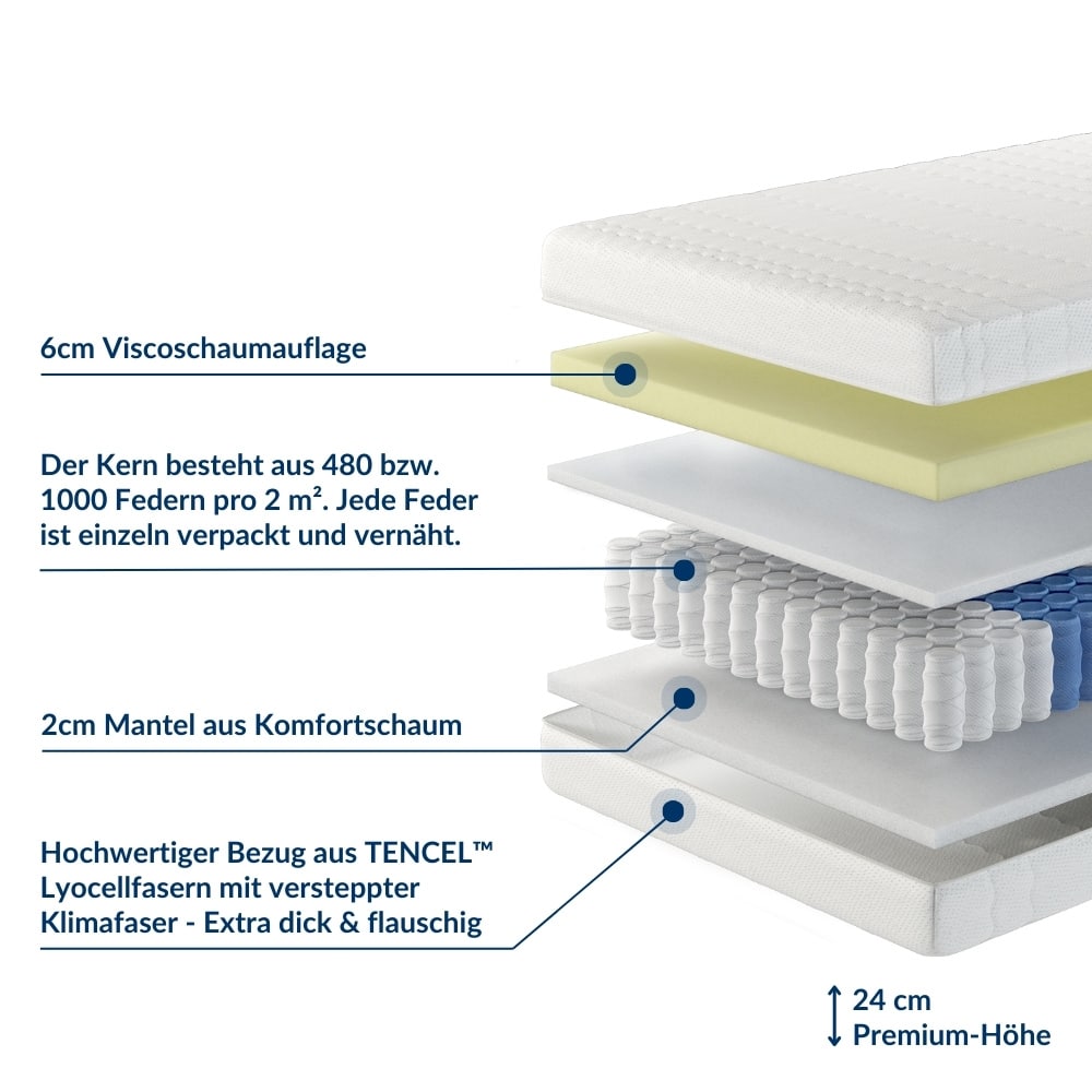 Aufbau des Visco TFK mobil mit Memory-Schaum, Komfortschaummantel, TENCEL-Lyocellfasern und 24 cm Höhe.