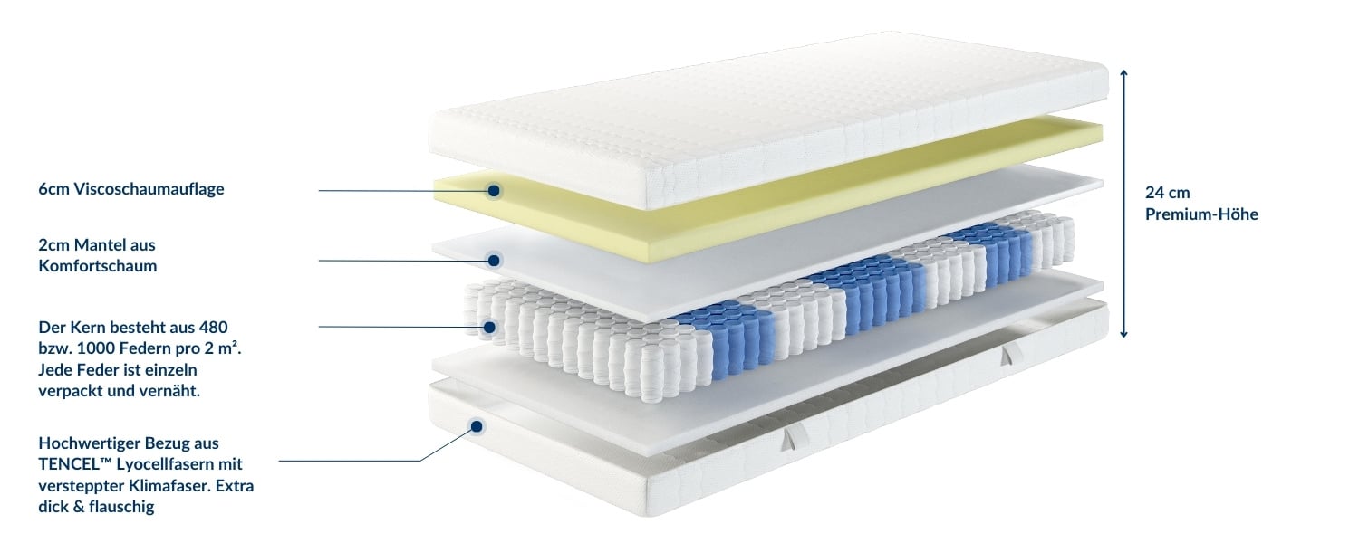 Aufbau des Visco-TFK-Matrats, Schichten aus Memory-Schaum, Komfortschaum und Kaltschaum, mit blauen und weißen Elementen.
