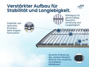Hochwertiger XXL Lattenrost mit stabiler, verstellbarer Konstruktion und Doppel-Federungssystem.