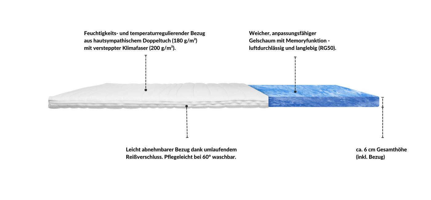 Gelschaum-Topper mit abnehmbarem Bezug, ca. 6 cm hoch, temperaturregulierend, luftdurchlässig und pflegeleicht.