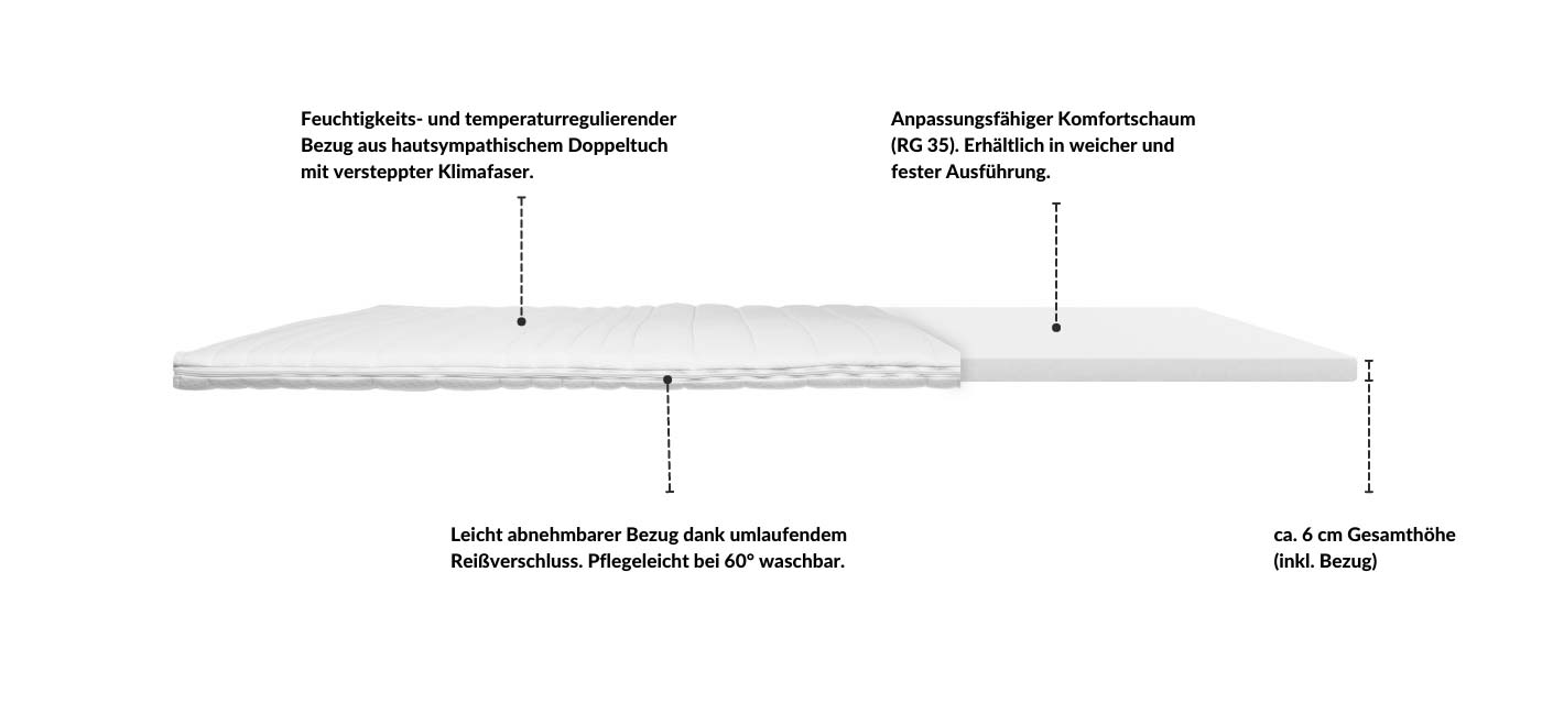 Infografik eines Matratzen-Topper mit feuchtigkeitsregulierendem Bezug, anpassungsfähigem Komfortschaum und abnehmbarem, waschbarem Bezug.