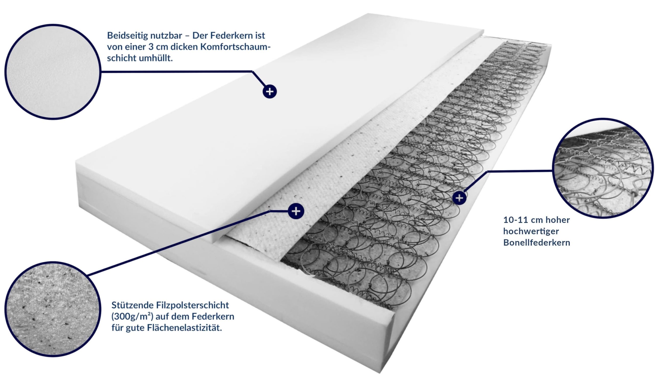 Detailansicht einer Matratze mit beidseitig nutzbarem Bonellfederkern, umhüllt von Komfortschaum und einer stützenden Filzpolsterschicht.