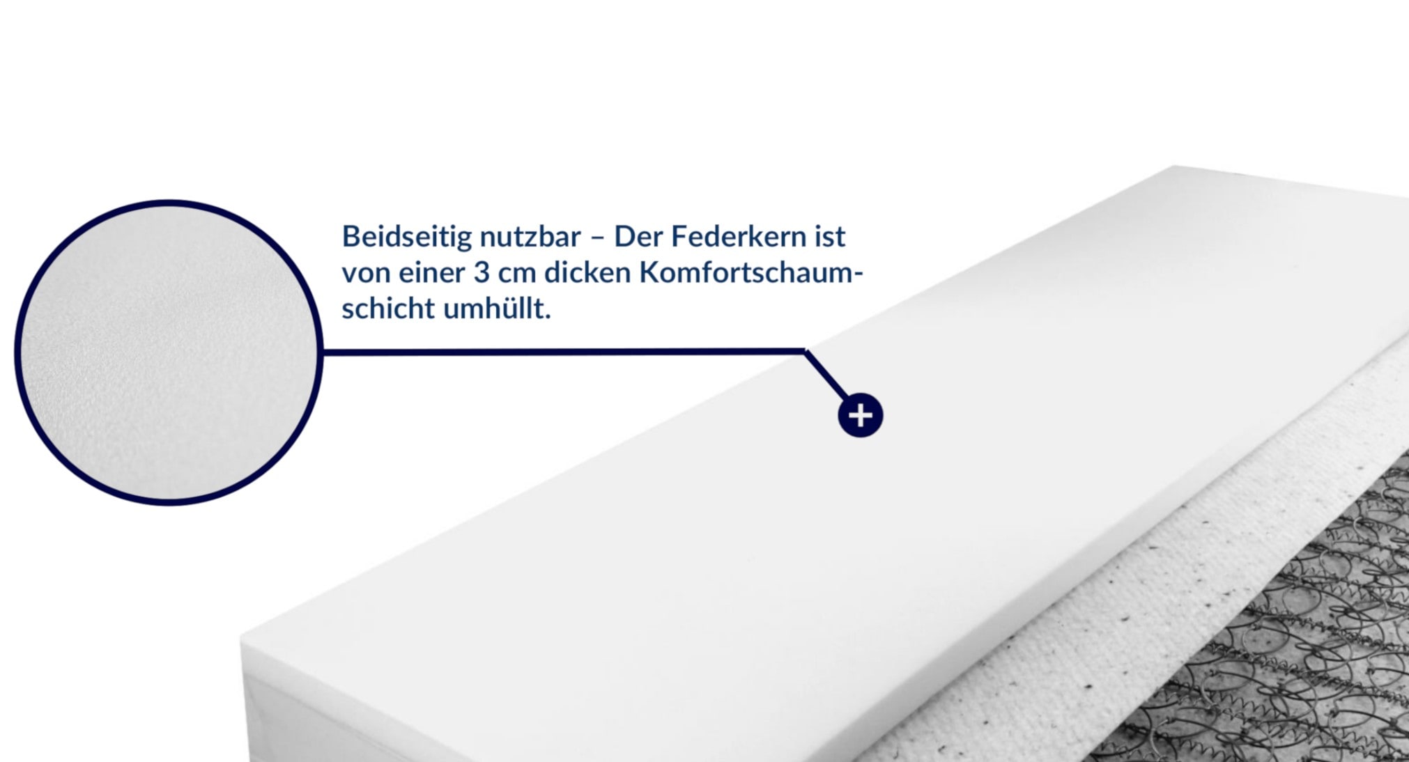 Infografik zur Bonellfederkernmatratze mit 3 cm Komfortschaum, beidseitig nutzbar, zeigt Materialdetails und Aufbau.