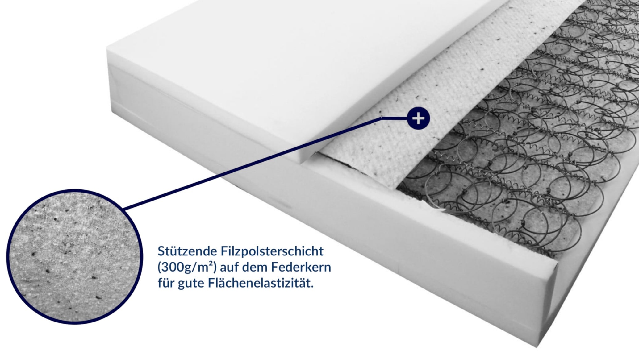 Infografik einer Bonellfederkernmatratze mit stützender Filzpolsterschicht für optimale Flächenelastizität.