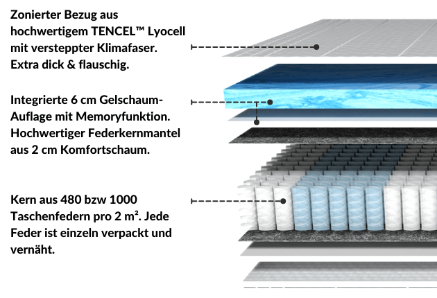 Schematische Darstellung einer Matratze mit TENCEL™ Lyocell Bezug, Gelschaumauflage und Taschenfederkern.
