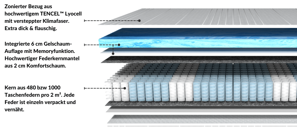 Schnittansicht einer Matratze mit TENCEL™ Lyocell Bezug, 6 cm Gelschaumauflage und 480 bis 1000 Taschenfedern pro m².