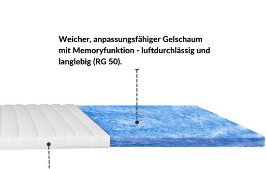 Weicher, anpassungsfähiger Gelschaum mit Memoryfunktion, luftdurchlässig und langlebig (RG 50).