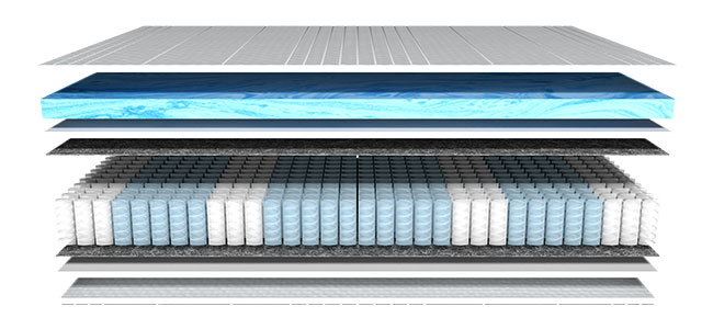 Schnittansicht einer Gelschaum-Taschenfederkernmatratze mit verschiedenen Schichten und Materialien.