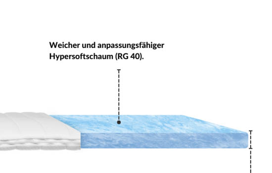 Hypersoft-Topper aus RG 40, weicher und anpassungsfähiger Schaum, zeigt die Schichtenstruktur.