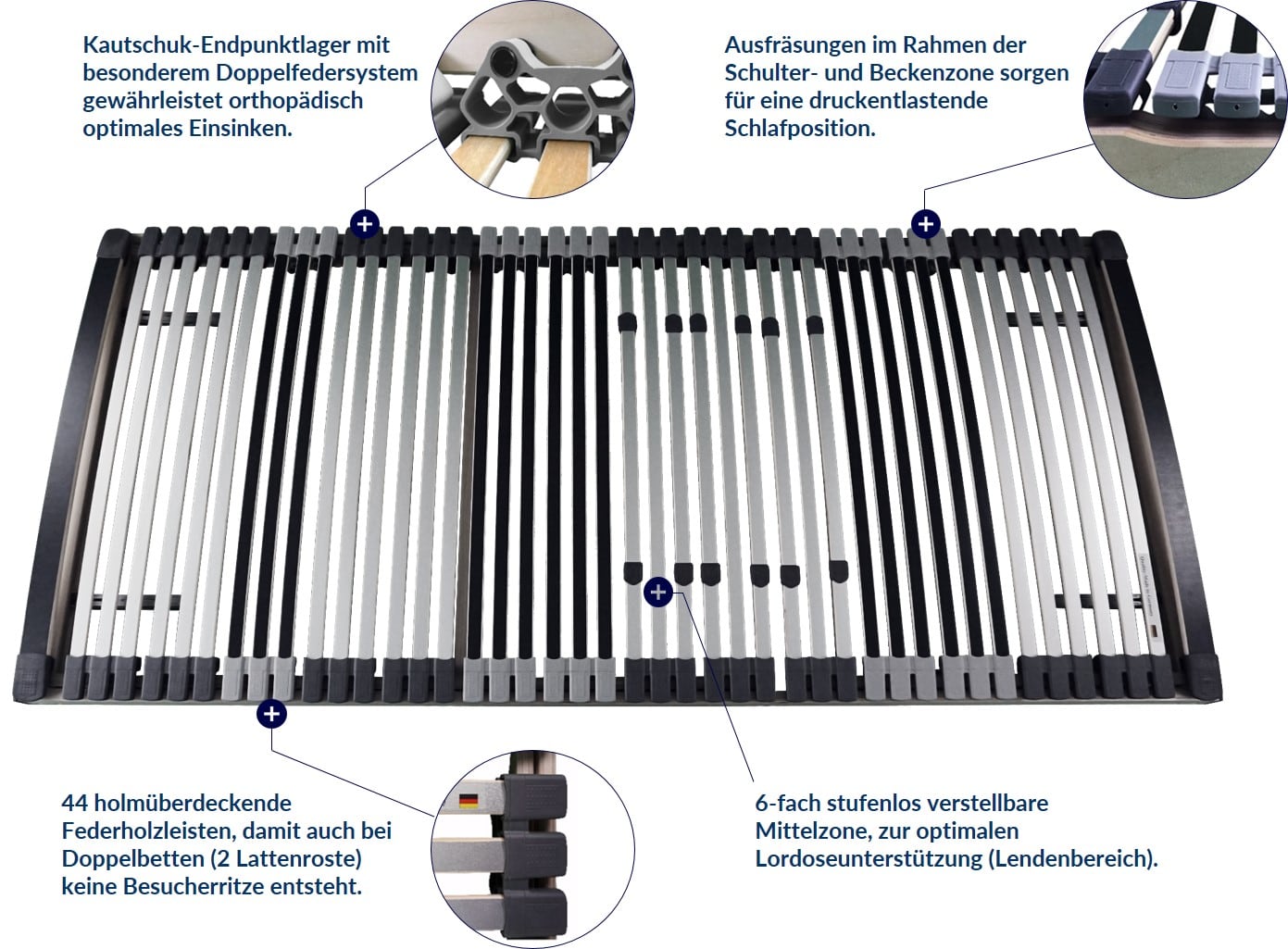 Infografik eines Lattenrosts mit 44 Federholzleisten, Kautschuk-Endpunklagern und stufenlos verstellbarer Mittelzone für optimale Unterstützung.