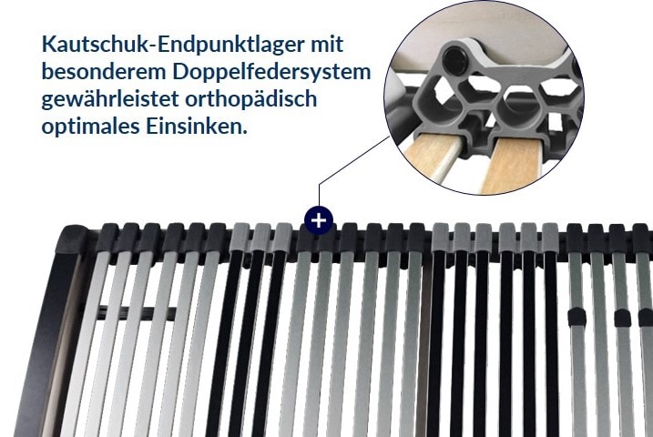 Detailansicht eines Lattenrosts mit Kautschuk-Endpunktlagern und Doppelfedersystem für optimales Einsinken.