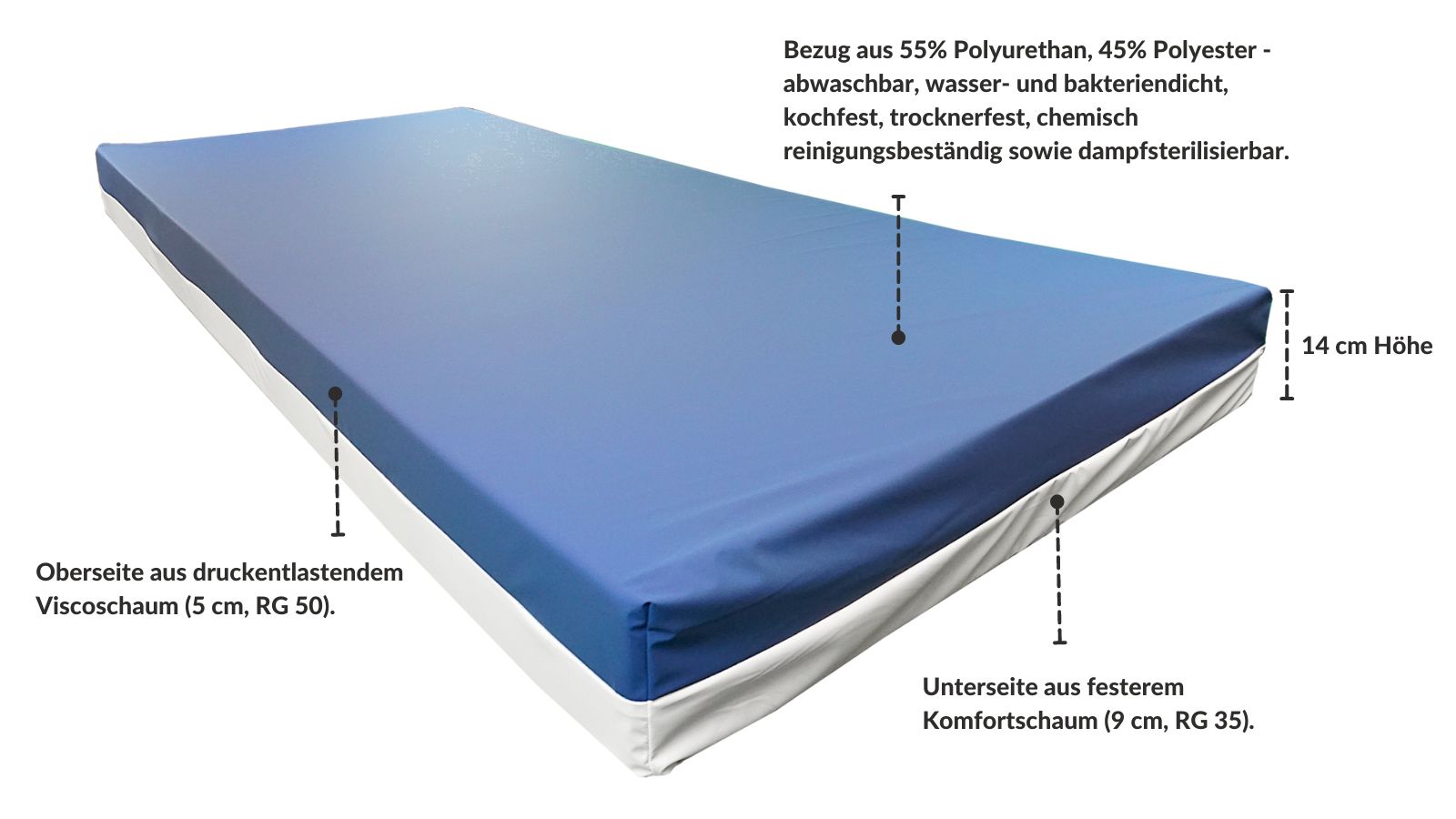 Pflegematratze mit 14 cm Höhe, Bezug aus 55% Polyurethan und 45% Polyester, druckentlastender Viscoschaum und fester Komfortschaum.