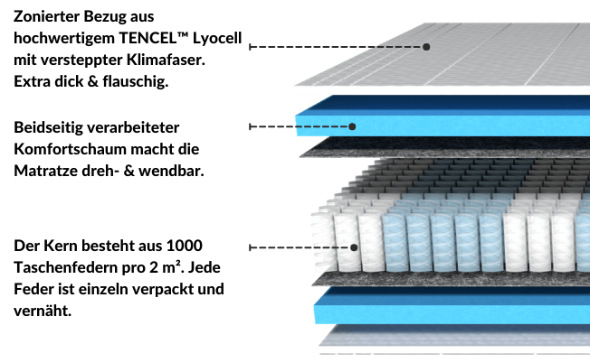 Infografik zur Matratze mit TENCEL™ Lyocell Bezug, Komfortschaum und 1000 Taschenfedern pro m², dreh- und wendbar.