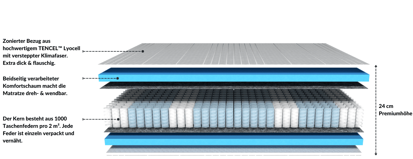 Infografik einer Matratze mit 24 cm Höhe, TENCEL™ Lyocell Bezug, Komfortschaum und 1000 Taschenfedern pro m².