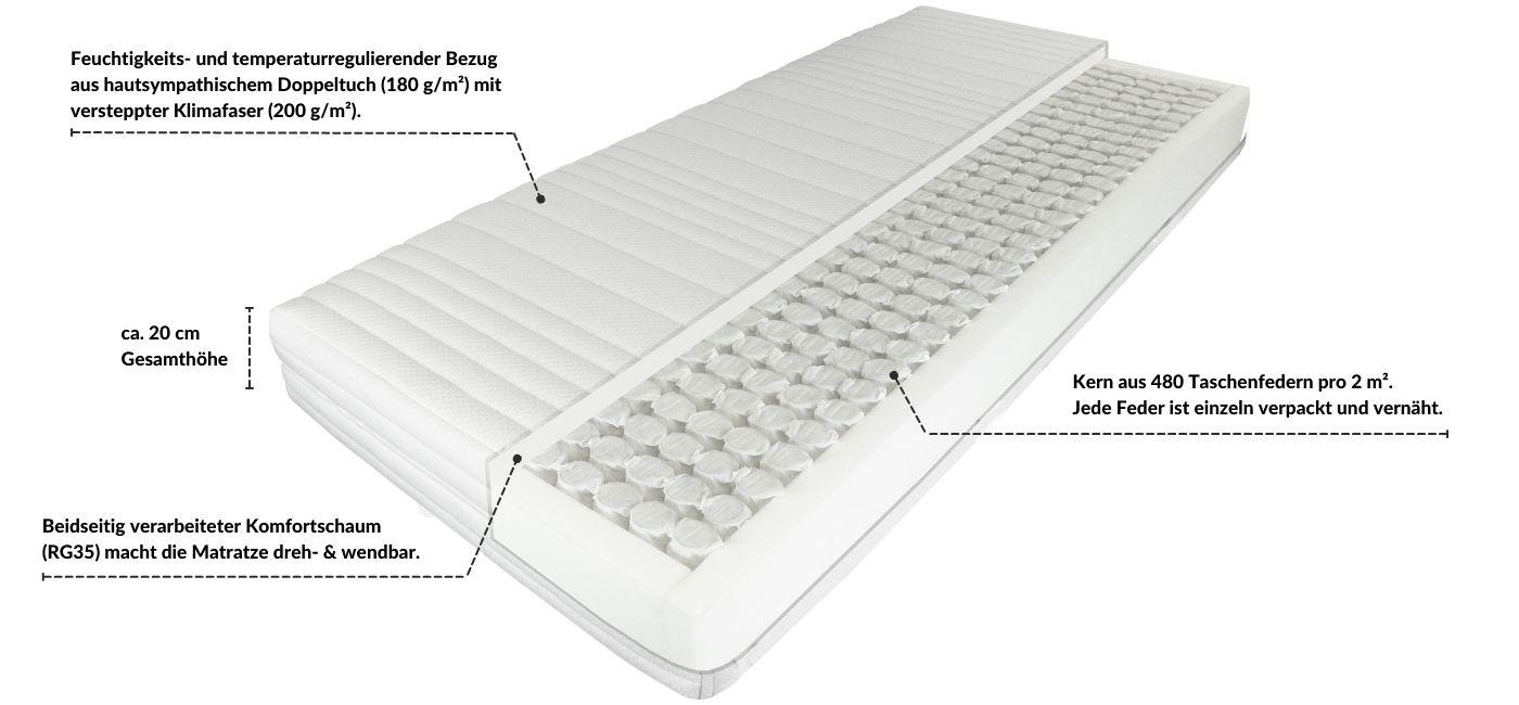 Eine Matratze mit ca. 20 cm Höhe, aus 480 Taschenfedern, beidseitig verarbeitetem Komfortschaum und temperaturregulierendem Bezug.