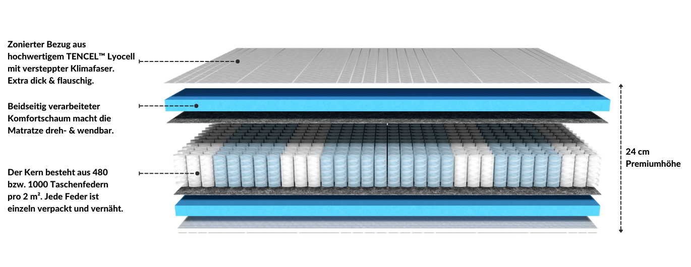 Schematische Darstellung einer Matratze mit TENCEL™ Lyocell Bezug, Komfortschaum und 480 bis 1000 Taschenfedern, Höhe 24 cm.