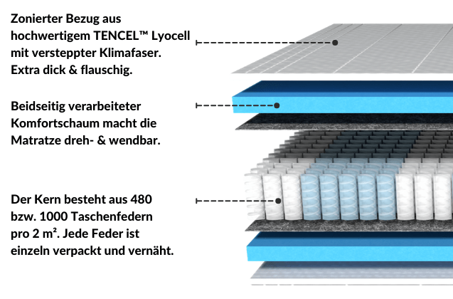 Zonierter Bezug aus TENCEL™ Lyocell, dicker Komfortschaum, 480 oder 1000 Taschenfedern, dreh- und wendbar.