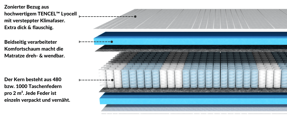 Schnittansicht einer Matratze mit TENCEL™ Lyocell Bezug, Komfortschaum und 480 oder 1000 Taschenfedern pro m².