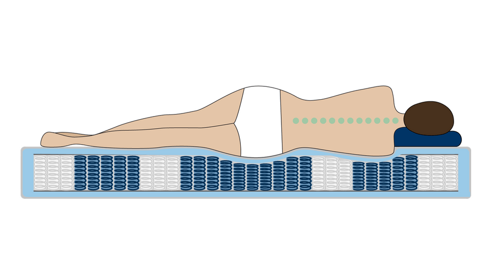 Eine Person liegt auf einer Matratze mit Taschenfederkern, die Wirbelsäule ist gerade ausgerichtet.