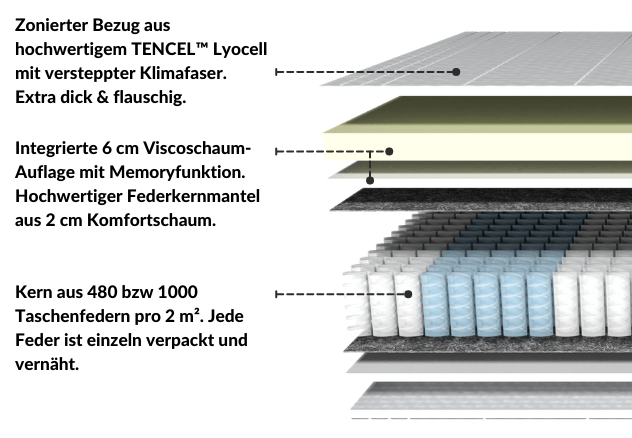Zonierter Bezug aus TENCEL™ Lyocell, 6 cm Viscoschaum mit Memoryfunktion, 480-1000 Taschenfedern pro 2 m².