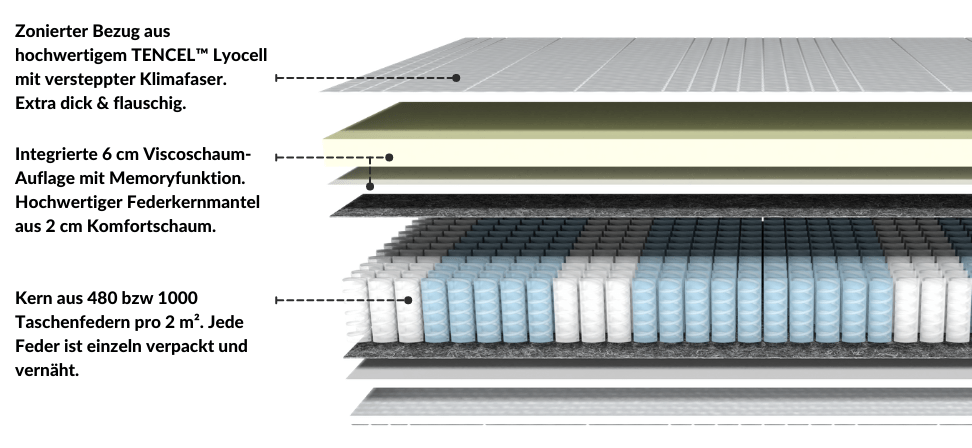 Infografik eines Matratzenaufbaus mit TENCEL™ Lyocell Bezug, Viscoschaumauflage, und Taschenfedern.
