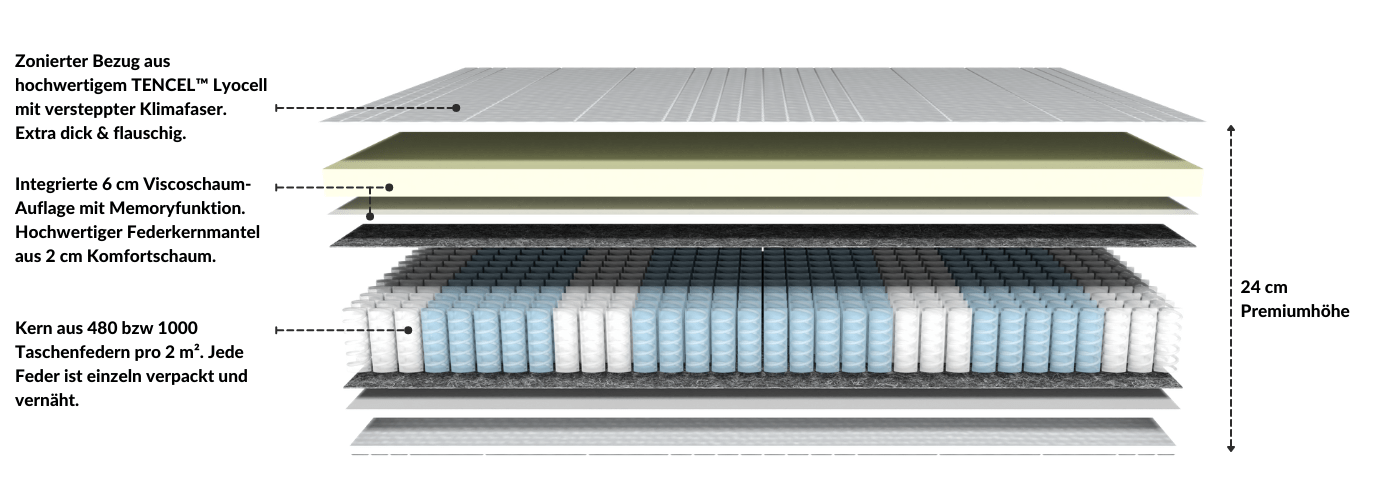 Infografik einer Matratze mit 24 cm Höhe, TENCEL™ Lyocell Bezug, 6 cm Viscoschaumauflage und 480 Taschenfedern pro m².