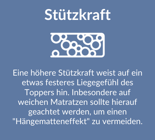 Stützkraft: Höhere Stützkraft für festes Liegegefühl, wichtig bei weichen Matratzen zur Vermeidung des Hängematteneffekts.