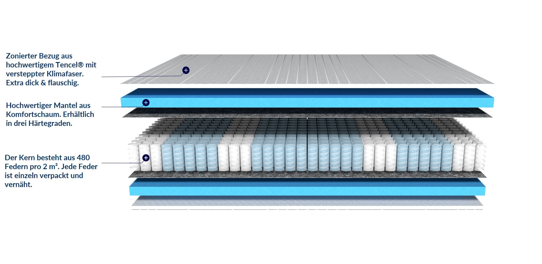 Schnittansicht einer Matratze mit Tencel® Bezug, Komfortschaum und 480 Federn pro m², erhältlich in drei Härtegraden.