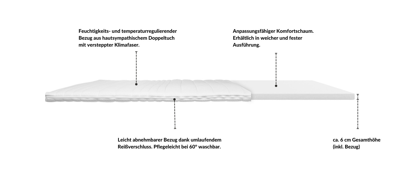 Infografik eines Matratzenauflage mit feuchtigkeitsregulierendem Bezug, anpassungsfähigem Komfortschaum und 6 cm Gesamthöhe.