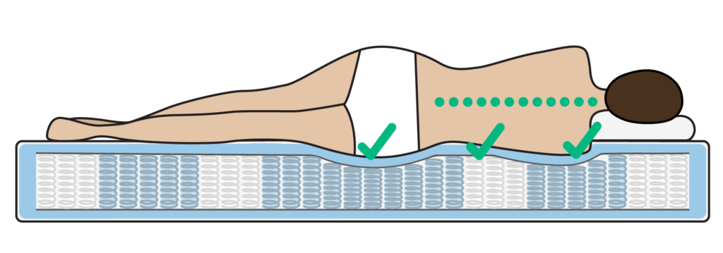 Illustration einer Matratze mit Körperhaltung, die optimale Unterstützung für Rücken und Nacken zeigt.