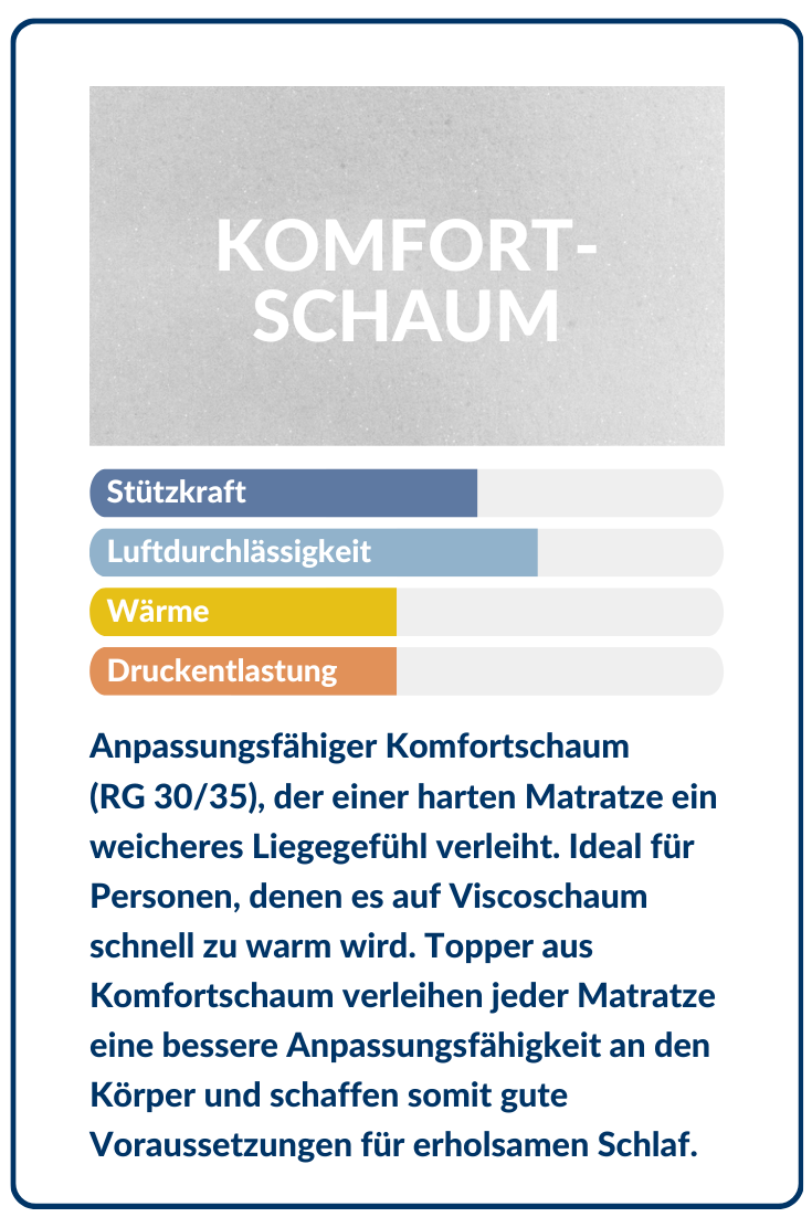 Komfortschaum (RG 30/35) für weichere Liegefläche, ideal zur Verbesserung der Anpassungsfähigkeit von Matratzen.