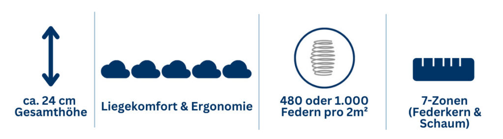 3D-Matratze mit ca. 24 cm Höhe, 7-Zonen-System, 480 oder 1.000 Federn pro 2 m² für optimalen Liegekomfort und Ergonomie.