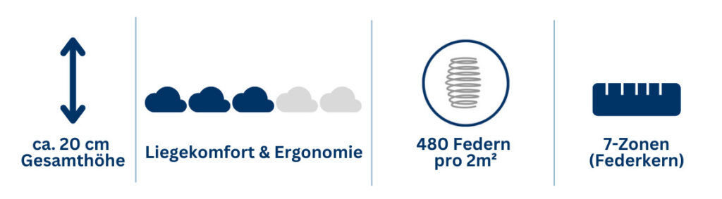Informationen zu einer Matratze: ca. 20 cm Höhe, 480 Federn pro 2m², 7-Zonen für optimalen Liegekomfort und Ergonomie.