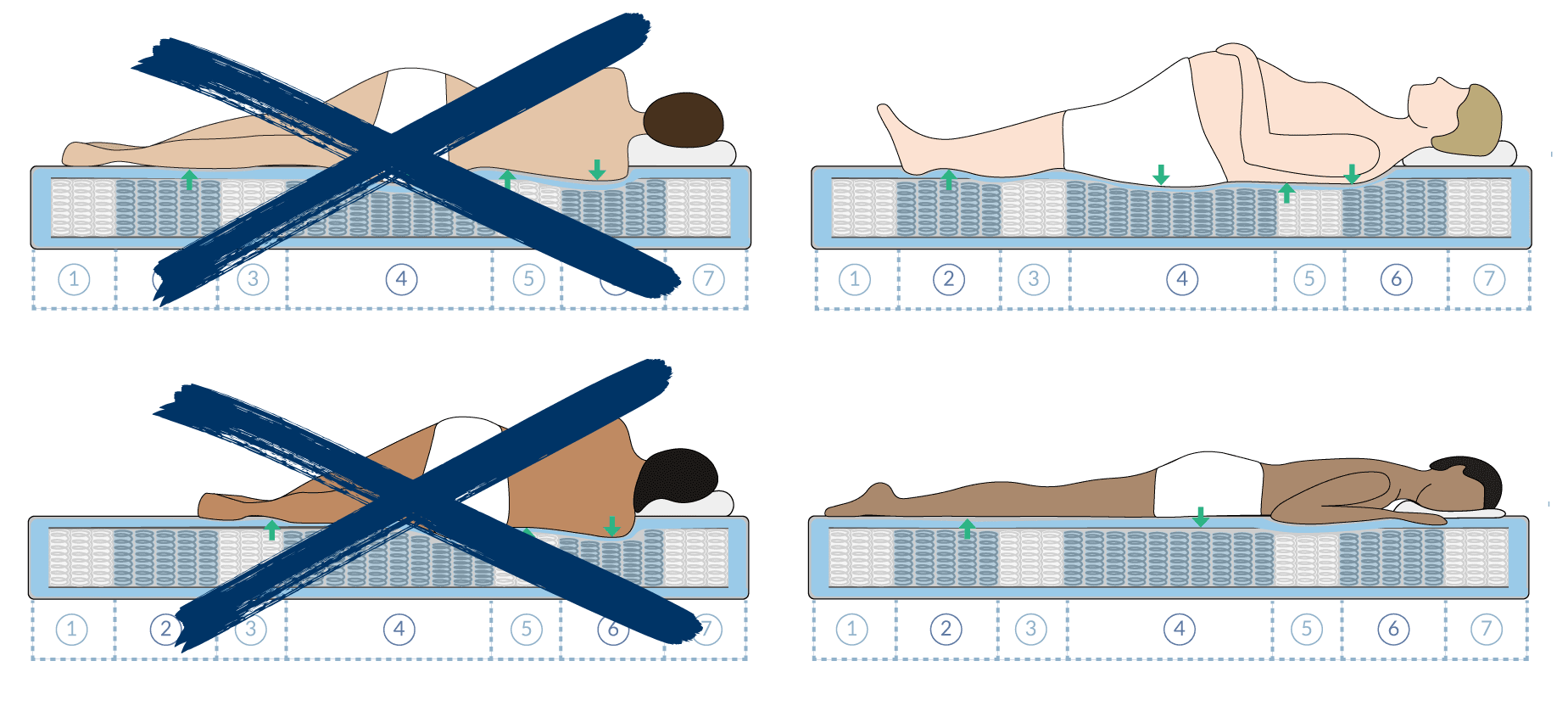 Illustration von Schlafpositionen auf einer Matratze mit Markierungen für korrekte und falsche Haltung.