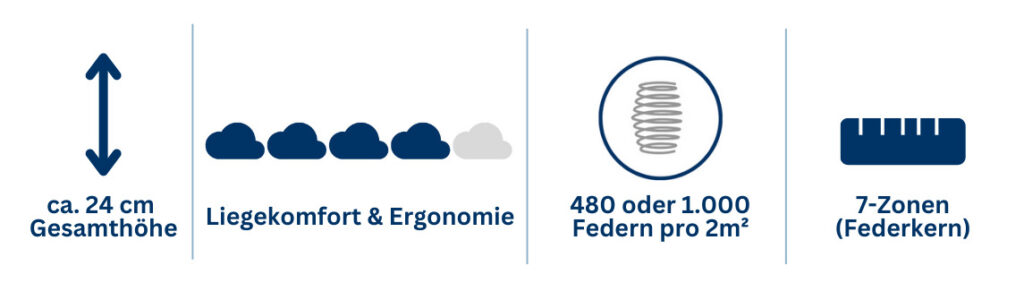 Matratze TFK251, ca. 24 cm hoch, 7-Zonen Federkern mit 480 oder 1.000 Federn pro m² für optimalen Liegekomfort.