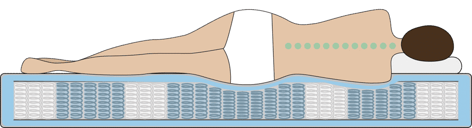 Eine Person liegt seitlich auf einer Matratze mit ergonomischem Kopfkissen, die Wirbelsäule ist gerade ausgerichtet.