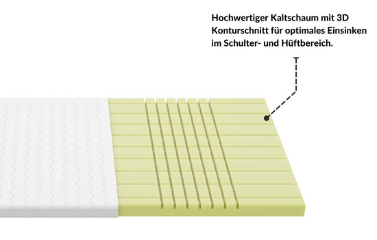 Hochwertiger Kaltschaum-Matratzenkern mit 3D Konturschnitt für optimales Einsinken im Schulter- und Hüftbereich.