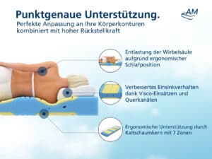 Premium Plus Kaltschaummatratze, seitliche Ansicht mit Zonen und Bezug.