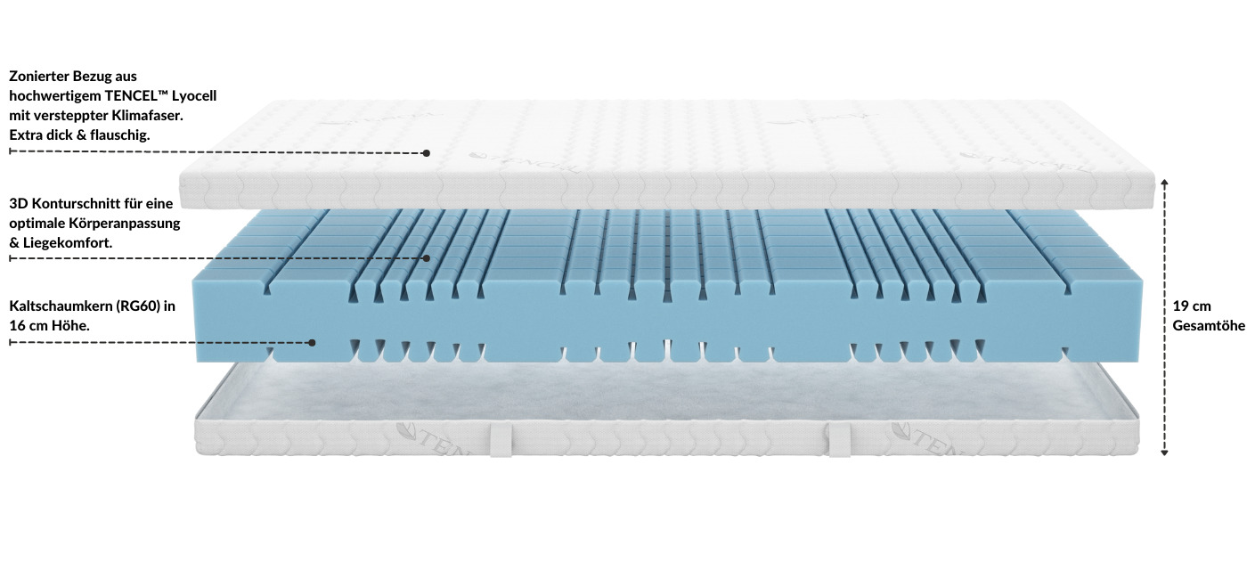 Zonierter Bezug aus TENCEL™ Lyocell, 3D Konturschnitt für Körperanpassung, Kaltschaumkern (RG60) in 16 cm Höhe, Gesamthöhe 19 cm.
