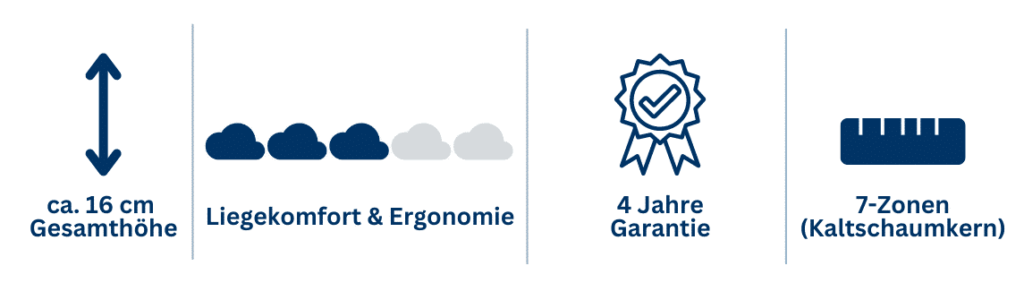 Infografik mit Produktinformationen: Gesamthöhe ca. 16 cm, Liegekomfort & Ergonomie, 4 Jahre Garantie, 7-Zonen Kaltschaumkern.