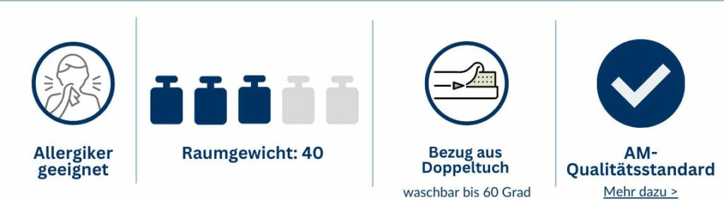 Allergikergeeignetes Produkt mit Raumgewicht 40, Bezug aus Doppeltuch, waschbar bis 60 Grad, AM-Qualitätsstandard.