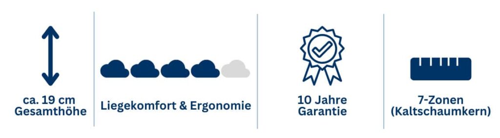 Infografik zu KS Premium1: Gesamthöhe ca. 19 cm, 7-Zonen Kaltschaumkern, 10 Jahre Garantie, betont Liegekomfort und Ergonomie.