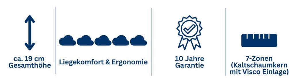 Produktbeschreibung für KS PremiumPlus1: Matratze mit 19 cm Höhe, 7-Zonen Kaltschaumkern, hoher Liegekomfort, 10 Jahre Garantie.