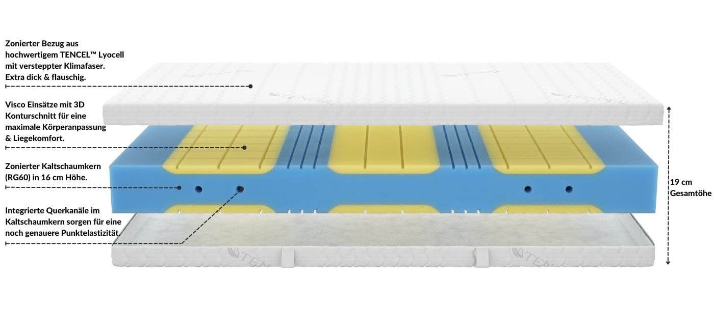 Infografik einer Matratze mit zoniertem Bezug aus TENCEL™, Visco- und Kaltschaumkernen für optimalen Liegekomfort. Gesamthöhe 19 cm.