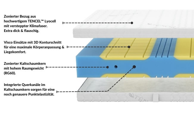 Infografik zur PremiumPlus-KS-Matratze mit zoniertem TENCEL™ Lyocell Bezug, Visco-Einsätzen und Kaltschaum für optimalen Liegekomfort.