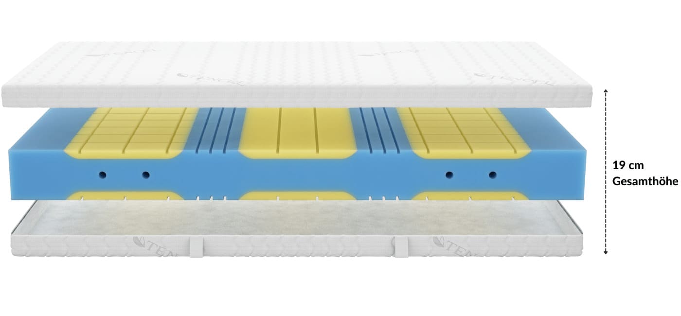 Schichtaufbau einer Matratze mit 19 cm Gesamthöhe, bestehend aus verschiedenen Schaumstoffen in Blau und Gelb.
