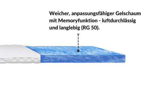 Weicher, anpassungsfähiger Gelschaum mit Memoryfunktion, luftdurchlässig und langlebig (RG 50).